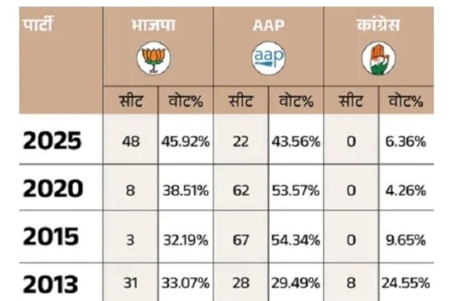 दिल्ली चुनाव एक मिथक का अंत और एक त्रासदी का और बड़ा होना