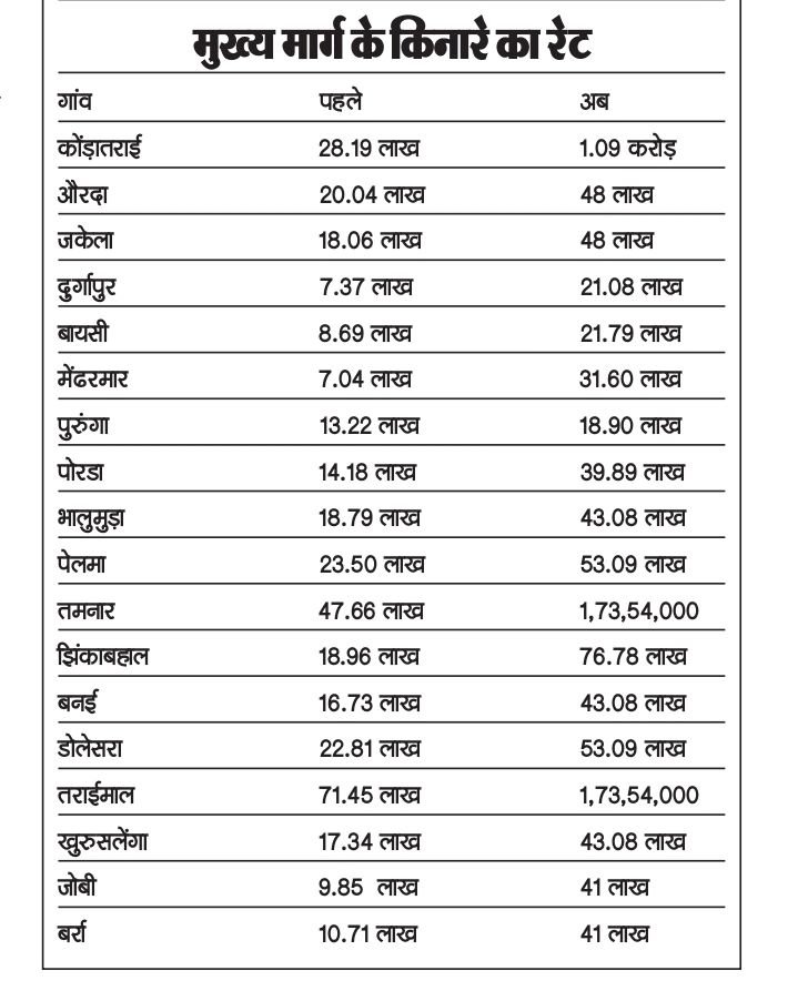 गाईडलाईन रेट ने बढ़ाया कोल ब्लॉक आवंटियों का सिरदर्द