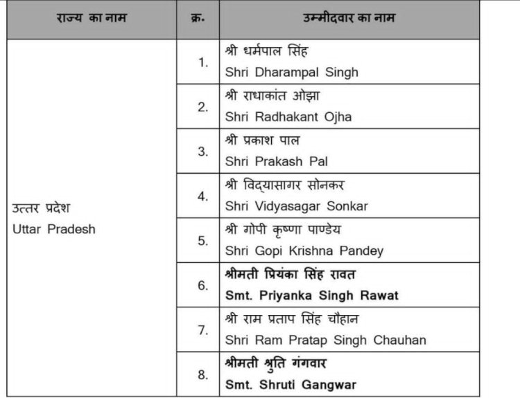 राज्य सभा के लिए भाजपा उम्मीदवारों की घोषणा