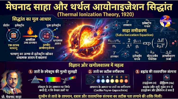 आज है थर्मल आयोनाइजेशन सिद्धांत के दाता खगोलशास्त्री मेघनाद साहा का जन्म दिन